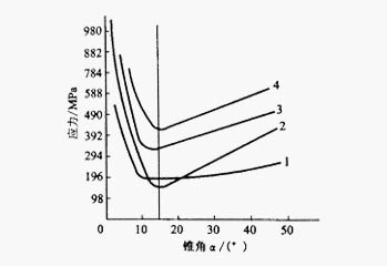 ?？兹肟阱F角與單位擠壓力之間的關(guān)系曲線圖